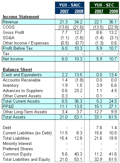 Comparison of two companies financially
