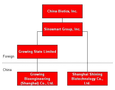  of China-Biotics, Inc. Here is CHBT's organizational structure: